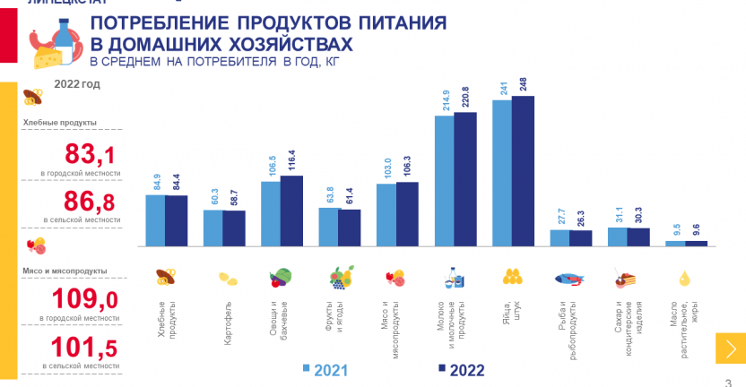 Потребление продуктов питания в домашних хозяйствах Липецкой области за 2021-2022 годы